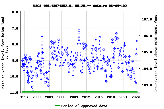 Graph of groundwater level data at USGS 400148074352101 051251-- McGuire 08-MW-102