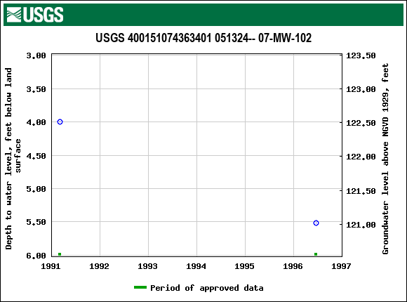 Graph of groundwater level data at USGS 400151074363401 051324-- 07-MW-102