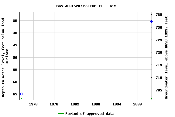 Graph of groundwater level data at USGS 400152077293301 CU   612