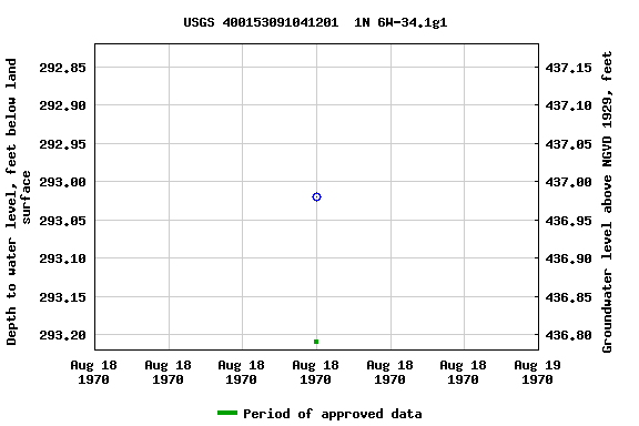 Graph of groundwater level data at USGS 400153091041201  1N 6W-34.1g1