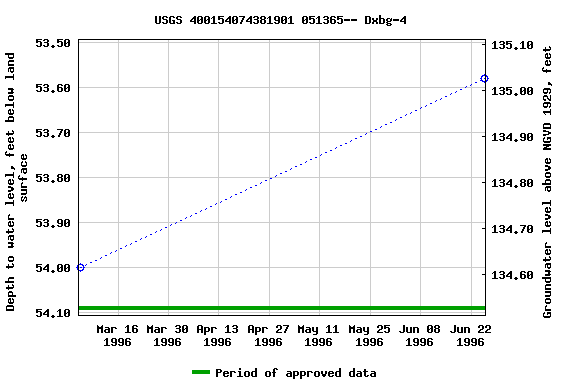 Graph of groundwater level data at USGS 400154074381901 051365-- Dxbg-4