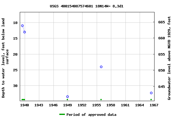 Graph of groundwater level data at USGS 400154087574601 18N14W- 8.3d1