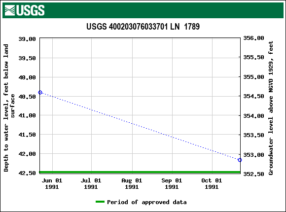 Graph of groundwater level data at USGS 400203076033701 LN  1789