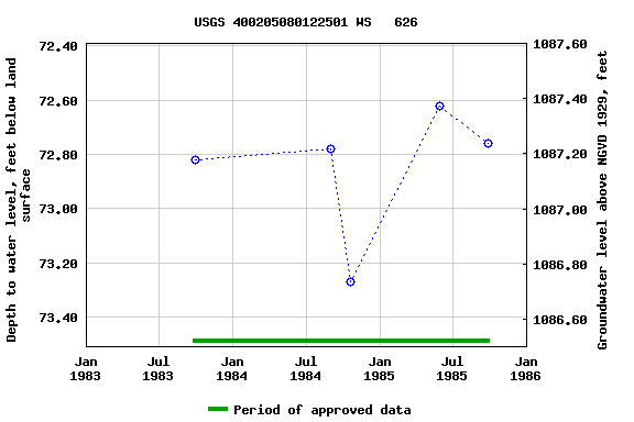 Graph of groundwater level data at USGS 400205080122501 WS   626