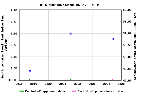 Graph of groundwater level data at USGS 400209074434401 052017-- MW-2R