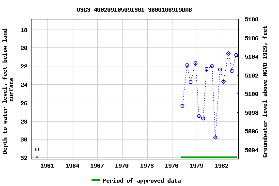 Graph of groundwater level data at USGS 400209105091301 SB00106919DAB