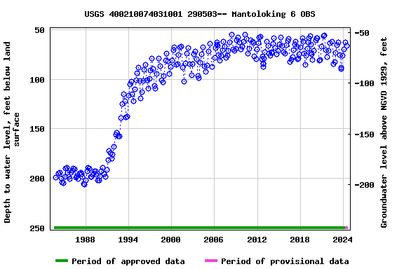 Graph of groundwater level data at USGS 400210074031001 290503-- Mantoloking 6 OBS
