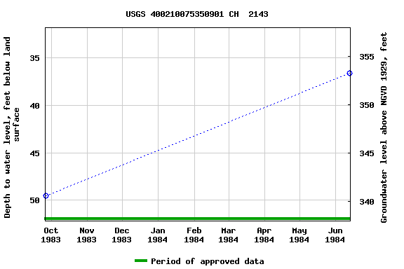 Graph of groundwater level data at USGS 400210075350901 CH  2143