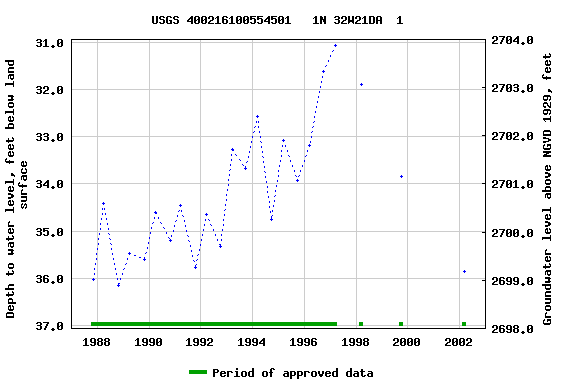Graph of groundwater level data at USGS 400216100554501   1N 32W21DA  1