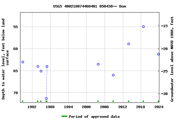 Graph of groundwater level data at USGS 400218074460401 050438-- Dom