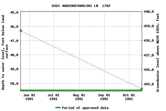 Graph of groundwater level data at USGS 400220076001301 LN  1782