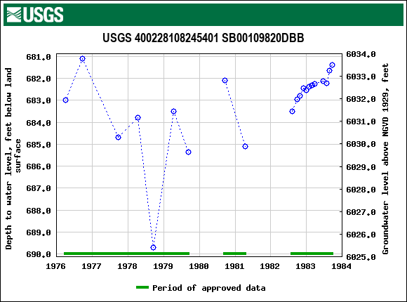 Graph of groundwater level data at USGS 400228108245401 SB00109820DBB