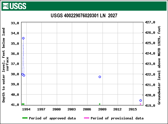 Graph of groundwater level data at USGS 400229076020301 LN  2027