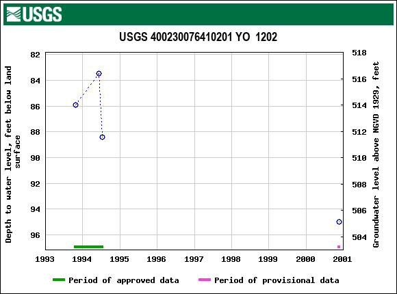 Graph of groundwater level data at USGS 400230076410201 YO  1202