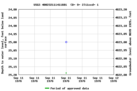 Graph of groundwater level data at USGS 400232111411601  (D- 9- 2)11ccd- 1