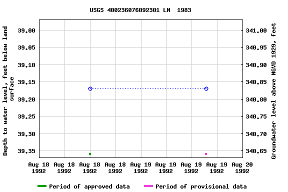 Graph of groundwater level data at USGS 400236076092301 LN  1983