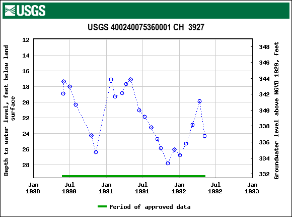 Graph of groundwater level data at USGS 400240075360001 CH  3927