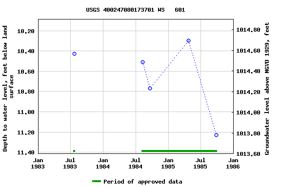 Graph of groundwater level data at USGS 400247080173701 WS   601