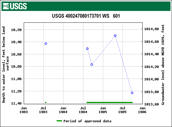 Graph of groundwater level data at USGS 400247080173701 WS   601