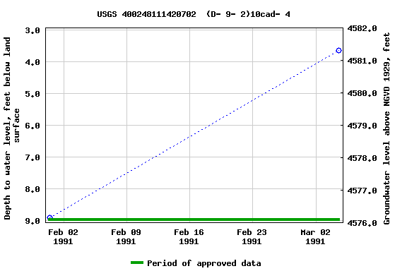 Graph of groundwater level data at USGS 400248111420702  (D- 9- 2)10cad- 4