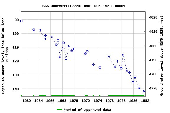 Graph of groundwater level data at USGS 400250117122201 058  N25 E42 11DDDD1