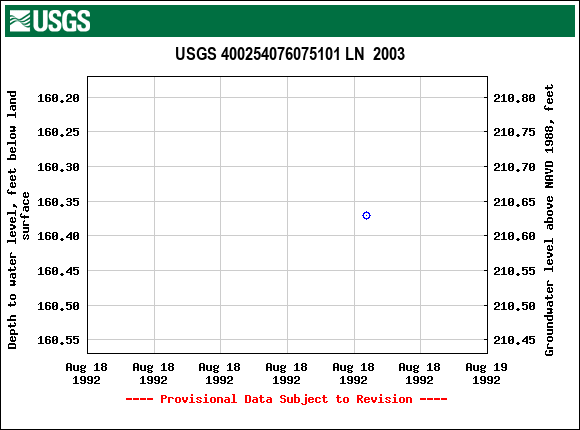 Graph of groundwater level data at USGS 400254076075101 LN  2003