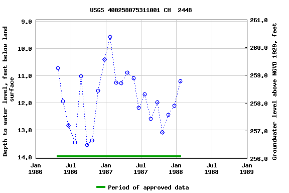 Graph of groundwater level data at USGS 400258075311001 CH  2448