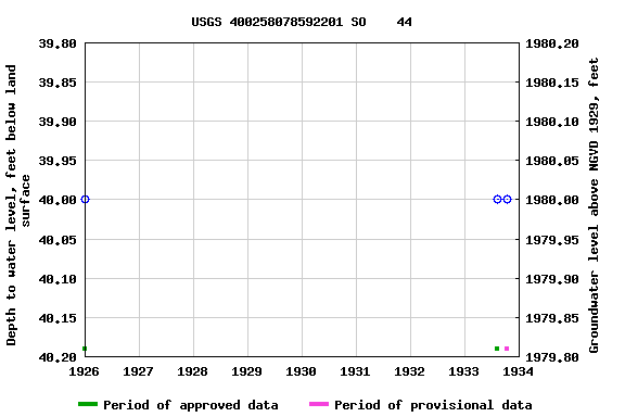 Graph of groundwater level data at USGS 400258078592201 SO    44