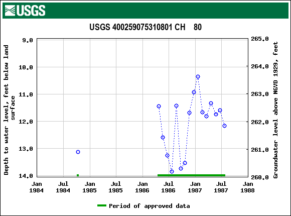 Graph of groundwater level data at USGS 400259075310801 CH    80