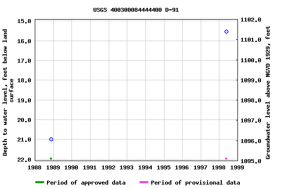 Graph of groundwater level data at USGS 400300084444400 D-91