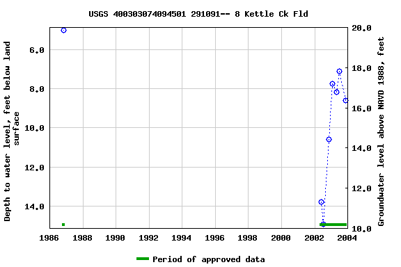 Graph of groundwater level data at USGS 400303074094501 291091-- 8 Kettle Ck Fld