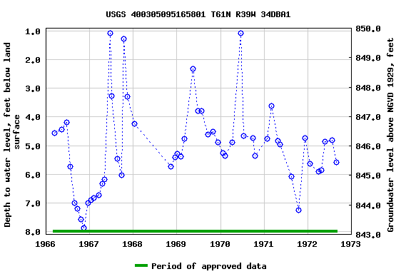 Graph of groundwater level data at USGS 400305095165801 T61N R39W 34DBA1