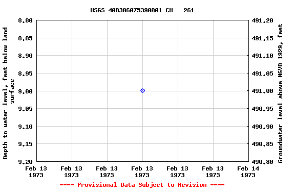 Graph of groundwater level data at USGS 400306075390001 CH   261