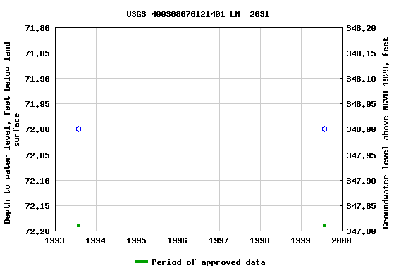 Graph of groundwater level data at USGS 400308076121401 LN  2031