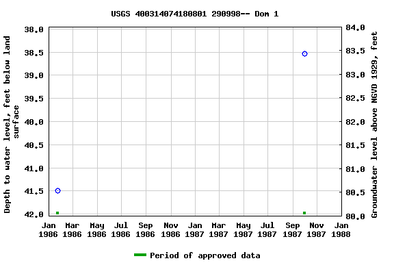 Graph of groundwater level data at USGS 400314074180801 290998-- Dom 1