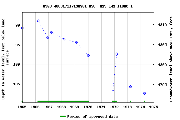 Graph of groundwater level data at USGS 400317117130901 058  N25 E42 11BDC 1