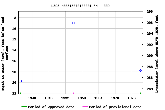 Graph of groundwater level data at USGS 400318075100501 PH   552