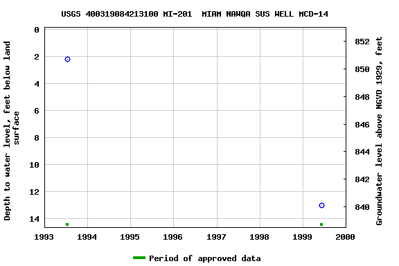 Graph of groundwater level data at USGS 400319084213100 MI-201  MIAM NAWQA SUS WELL MCD-14