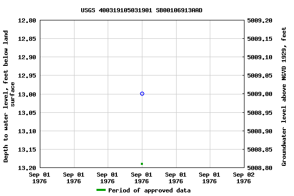 Graph of groundwater level data at USGS 400319105031901 SB00106913AAD