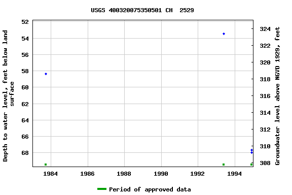 Graph of groundwater level data at USGS 400320075350501 CH  2529