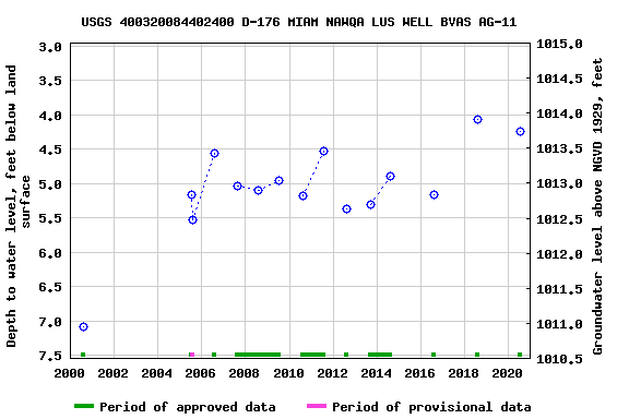 Graph of groundwater level data at USGS 400320084402400 D-176 MIAM NAWQA LUS WELL BVAS AG-11