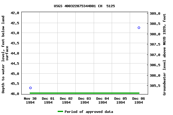 Graph of groundwater level data at USGS 400322075344801 CH  5125