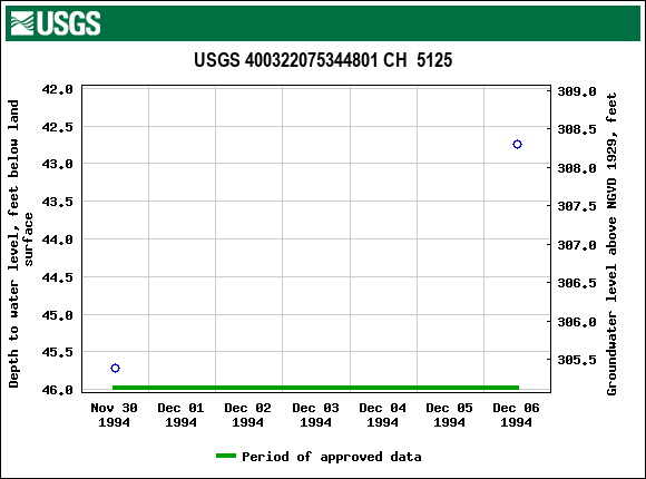 Graph of groundwater level data at USGS 400322075344801 CH  5125