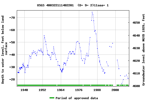 Graph of groundwater level data at USGS 400322111402201  (D- 9- 2)11aaa- 1