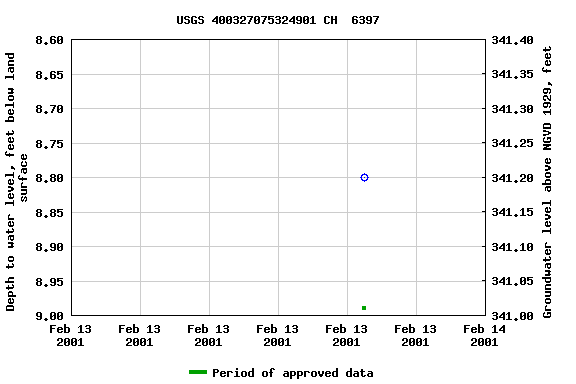 Graph of groundwater level data at USGS 400327075324901 CH  6397