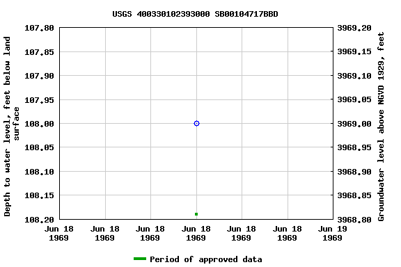 Graph of groundwater level data at USGS 400330102393000 SB00104717BBD