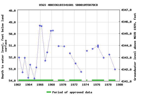 Graph of groundwater level data at USGS 400336103341601 SB00105507DCD