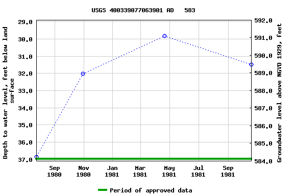 Graph of groundwater level data at USGS 400339077063901 AD   583