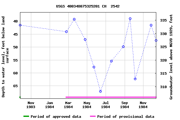 Graph of groundwater level data at USGS 400348075325201 CH  2542