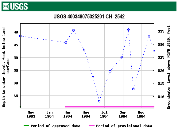 Graph of groundwater level data at USGS 400348075325201 CH  2542